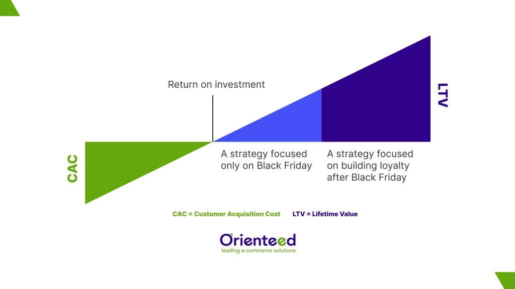 customer acquisition value
