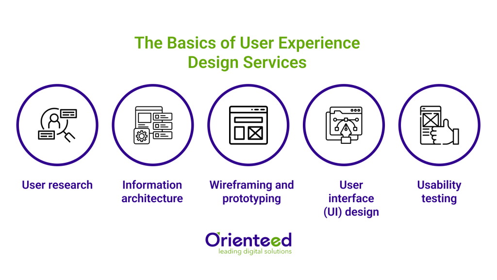 The Basics of User Experience Design Services