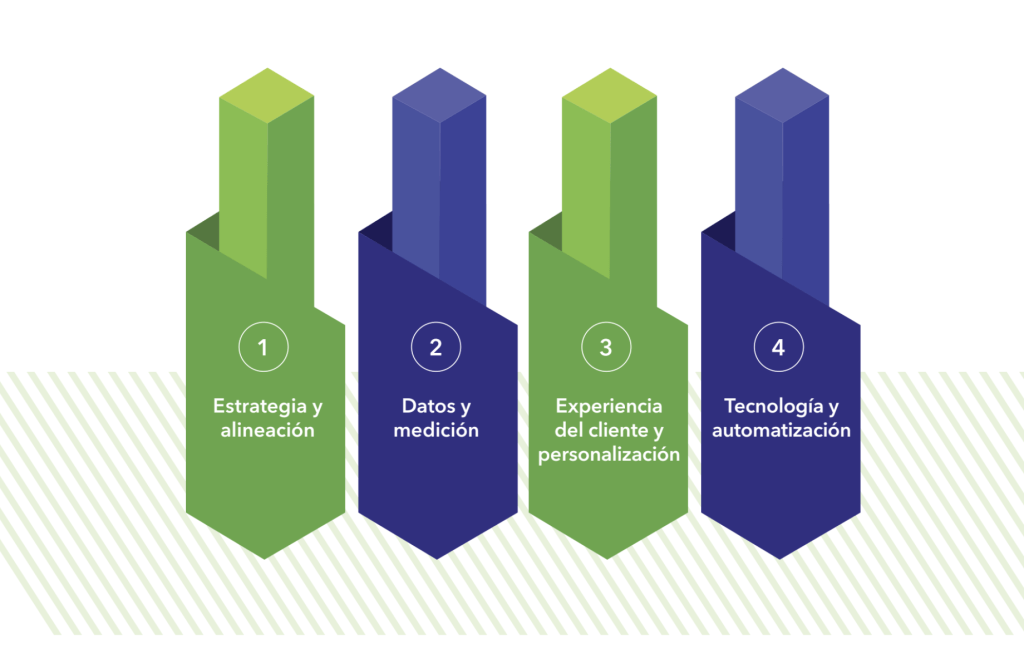 Cuatro áreas clave del Marketing B2B