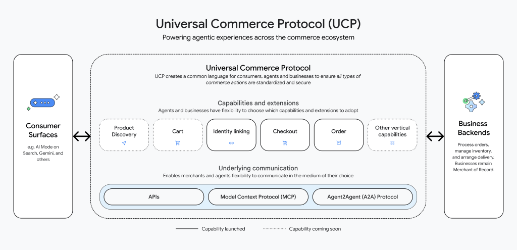 Universal Commerce Protocol Diagrama Detallado